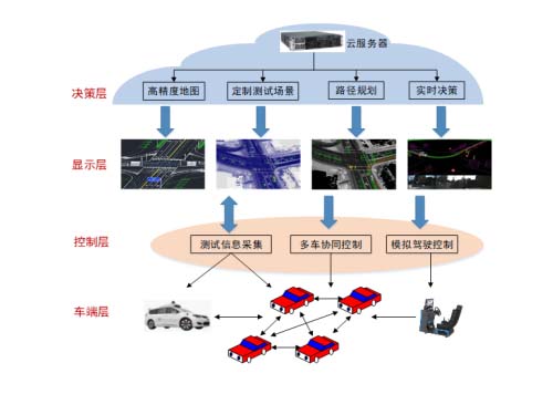 无人驾驶汽车物联网控制教学系统